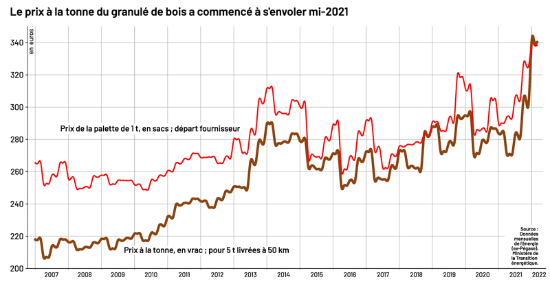 Évolution du marché du pellet entre 2006 et 2022