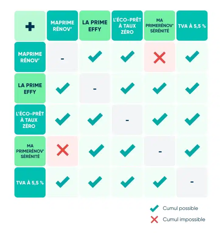 tableau recapitulatif du cumul possible entre les aides financieres pour les travaux de renovation energetique
