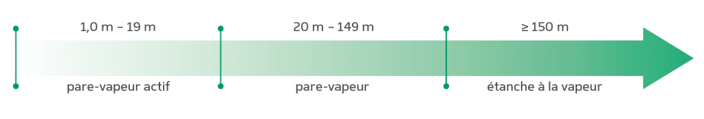 division des écrans et des films pare vapeur selon le coefficient sd