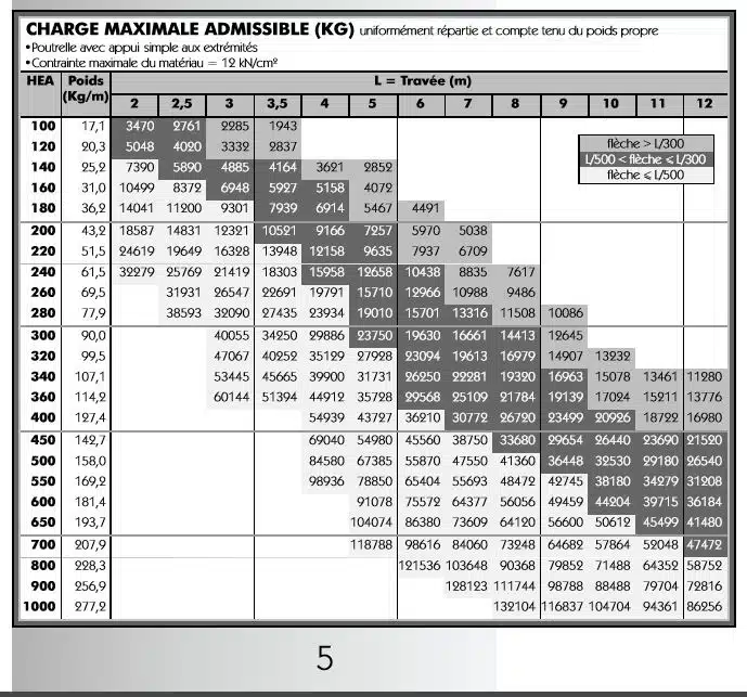 tableau de charge poutre ipn