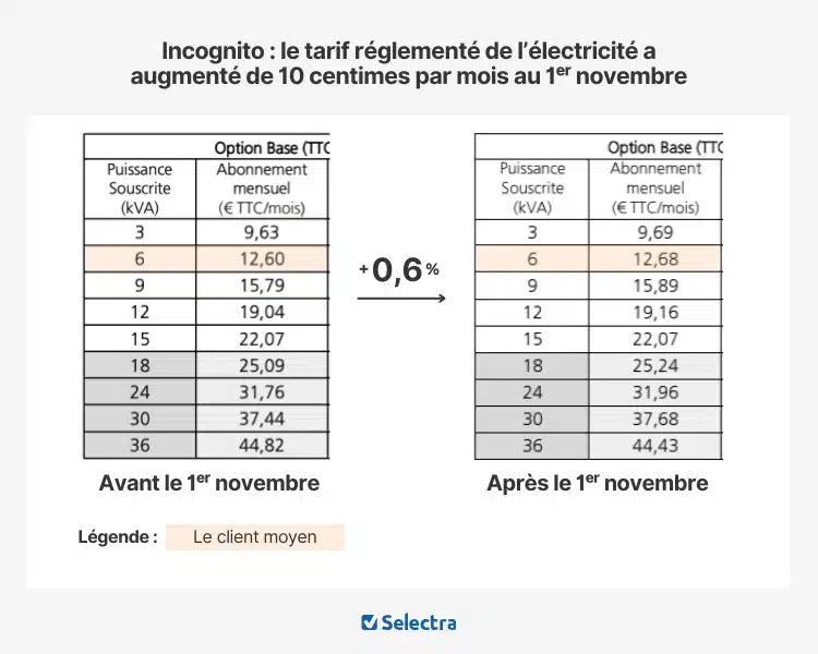 augmentation turpe trv novembre 2024